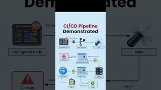 #CICD #AzureDevOps #Jenkins #Docker #Kubernetes #Git #GitHub #Linux #trendingshorts  #AWS #Terraform