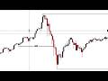 Gold Direction for Next Week Entry and Target 9 March On