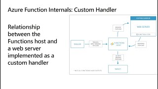 Build Azure Functions in Any Language with Custom Handlers