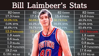 Bill Laimbeer's Career Stats | NBA Players' Data Wealth
