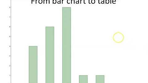 IGCSE statistics using bar charts