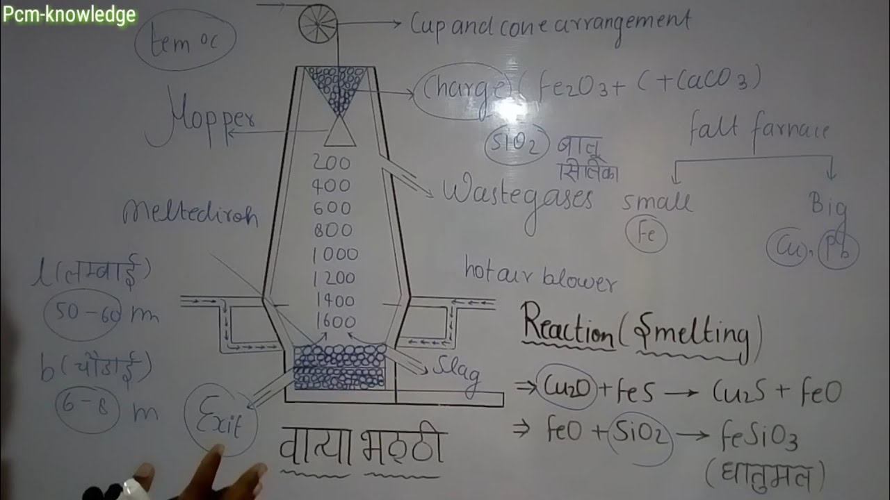 Structures of Blast furnace in hindi वात्या भट्ठी की कार्य विधि