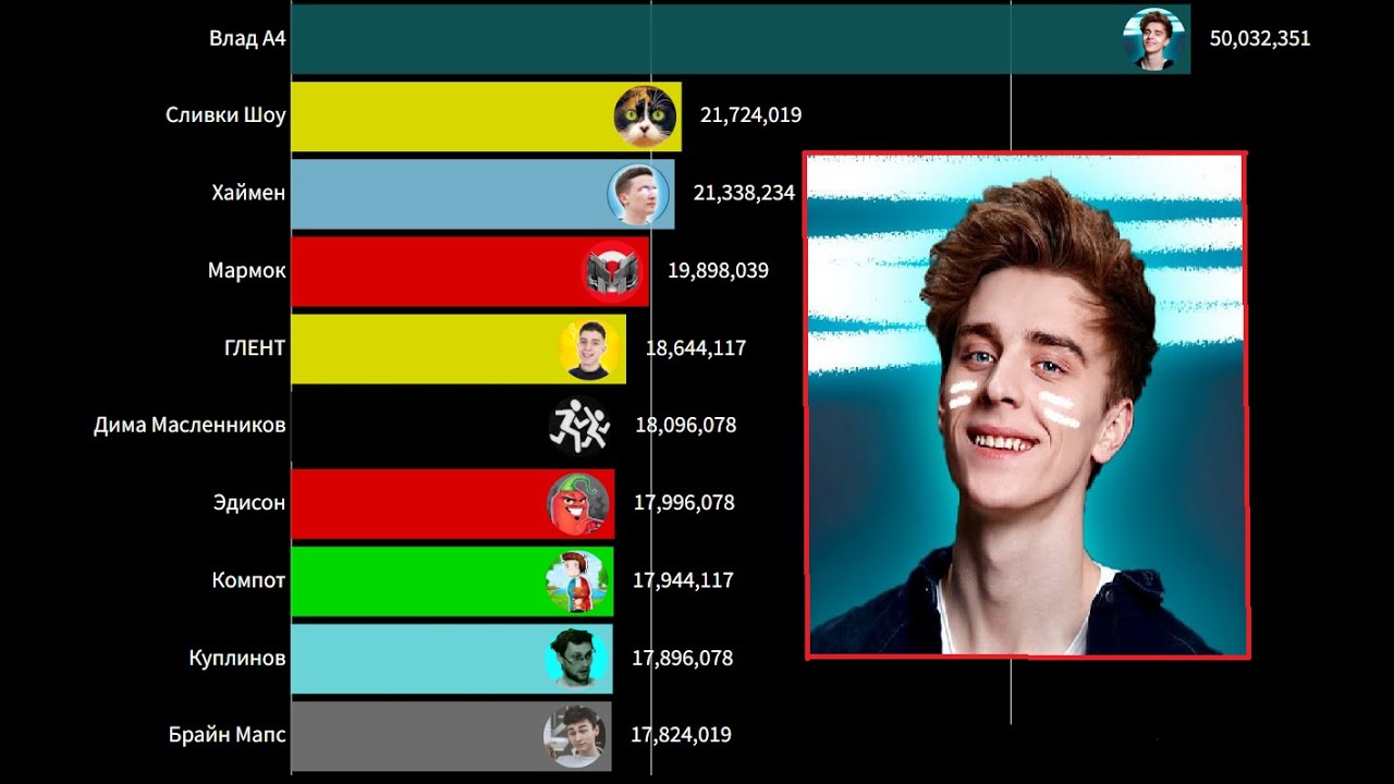 топ ютуберов в россии. топ 5 самых популярных ютуберов в мире. топ 5 самых популярных ютуберов. топ ютуберов 2020. топ 5 самых популярных ютуберов.