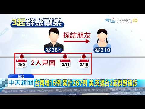 20200327中天新聞　台再增15例！累計267例　美、英返台3起群聚感染