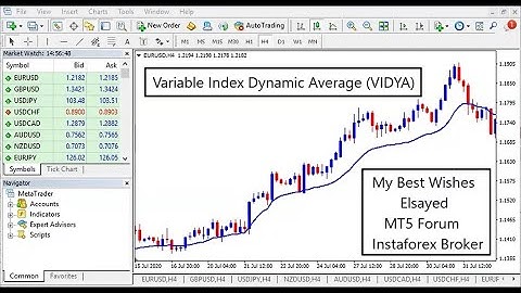 Variable Index Dynamic Average VIDYA