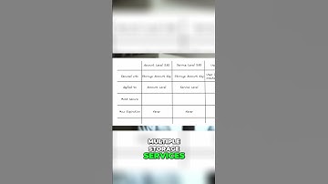Account SAS, Service SAS and User Delegated SAS