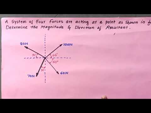 Coplanar Concurrent Forces