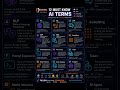 🤖 12 AI Terms Every Developer Must Know Aryan Kelvin Algorithm #shorts