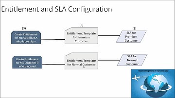 Using Service Level Agreement (SLA) with Entitlement in Dynamics CRM