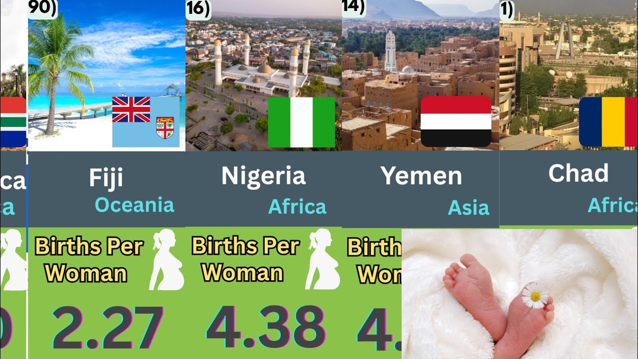Birth (fertility) Rate By Country #birth #rate #country #2025 #gk - YouTube