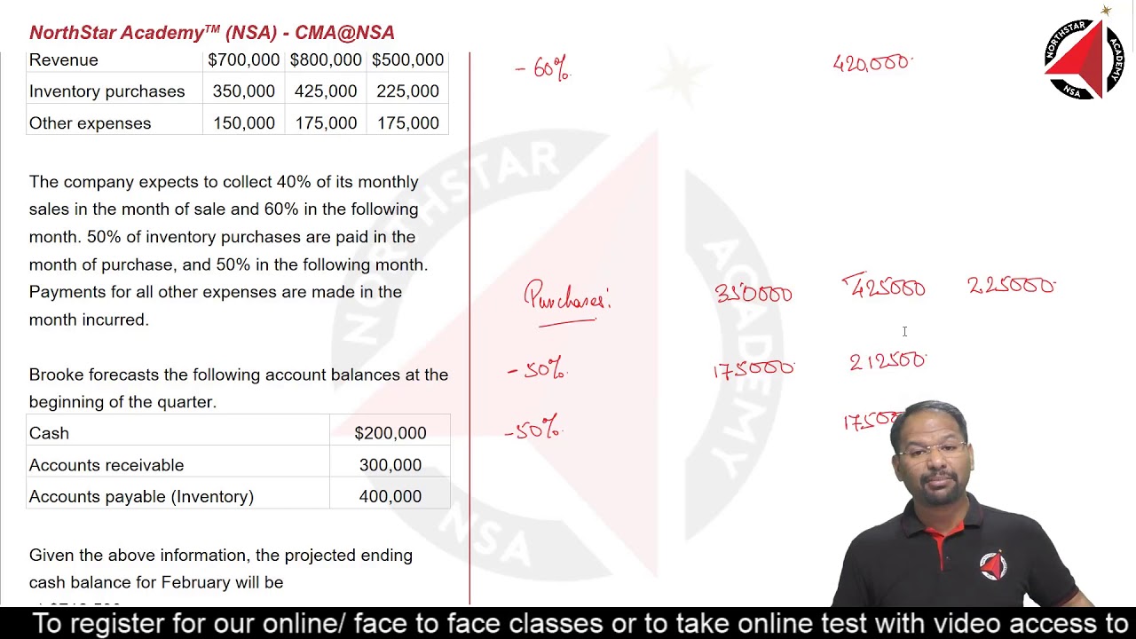 Sec B_LoS_93 | Annual Profit Plan and Supporting Schedules | Financial Budgets