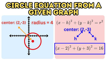 How to Write an Equation of a Circle Given a Graph of a Circle