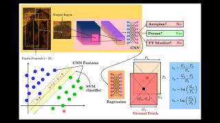 RCNN Architecture in 3 minutes!