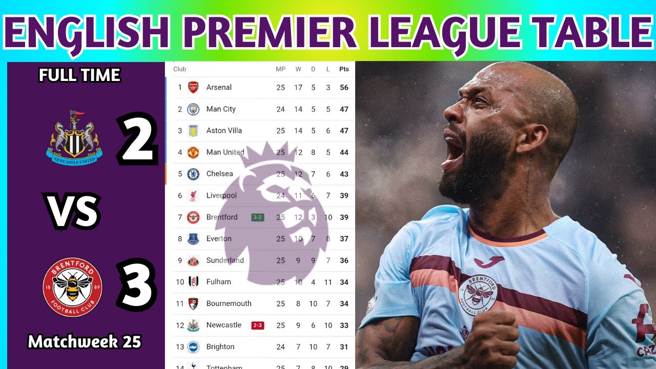 English Premier League Table Updated Today 2025 | EPL Table Standing | EPL Results Today NEW v BRE