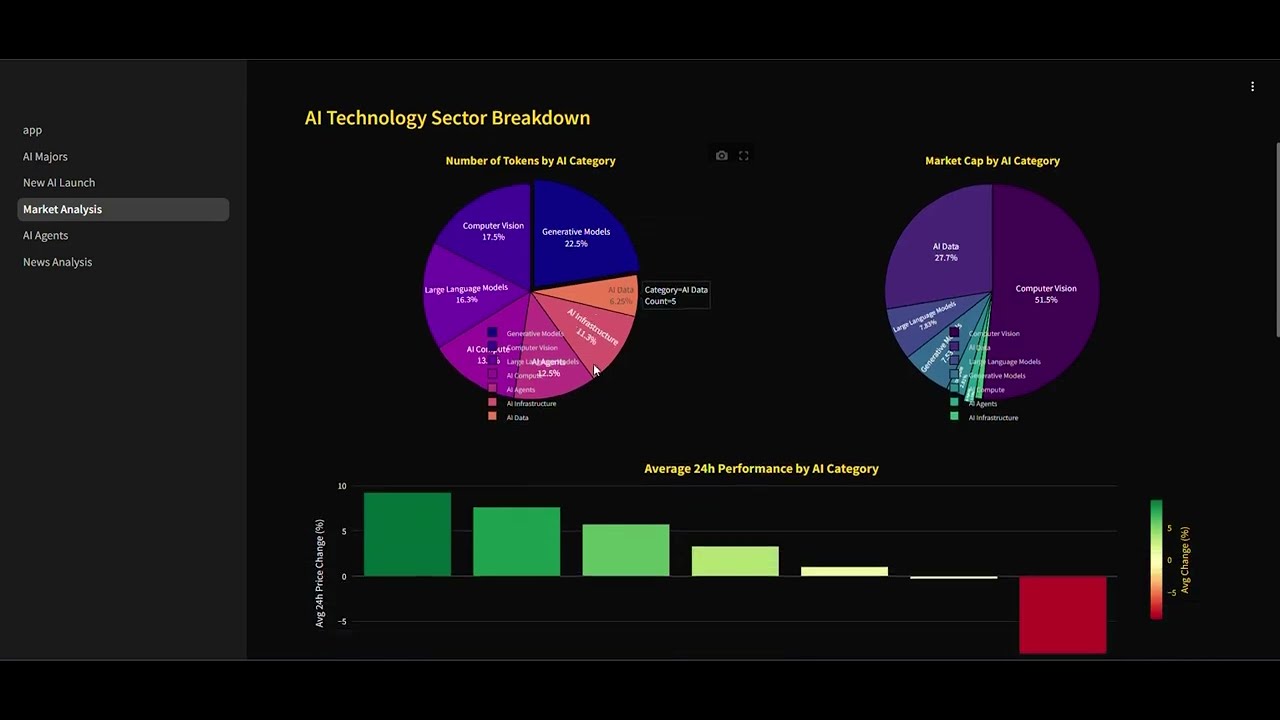 the 101 DAO Ai analytics tool - YouTube