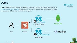 MCP Presentation with MuleSoft MCP Server Demo