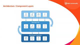 From Data Silos to Unified Flows: UiPath Data Fabric to Fuel Automations with Live, Trusted Data