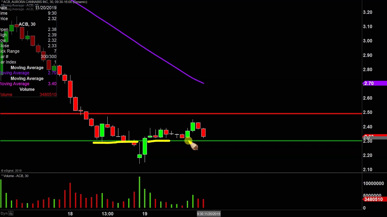 Acb Stock Chart Nyse