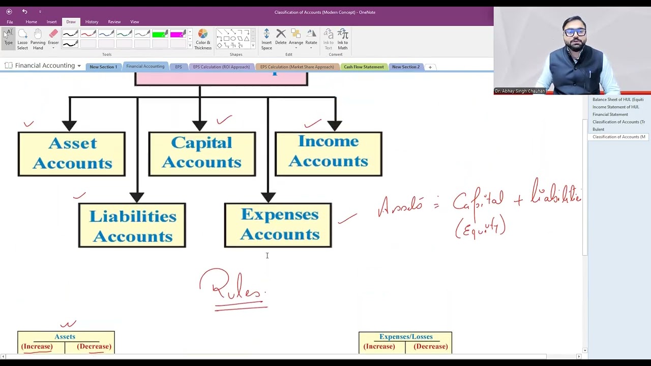 Modern Approach to Classification of Accounts | Assets, Liabilities, Capital, Income & Expenses