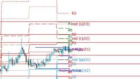 How to get accurate pivot levels and the best pivot indicators in MetaTrader 4