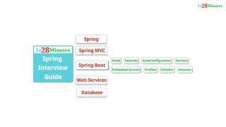 Spring Framework Interview Guide - 200+ Questions & Answers