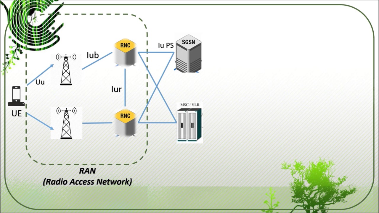 contoh arsitektur jaringan 3G