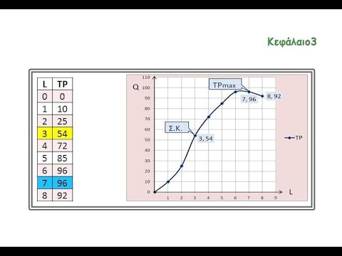 Βίντεο: Ποιος είναι ο ρόλος της συνάρτησης παραγωγής;