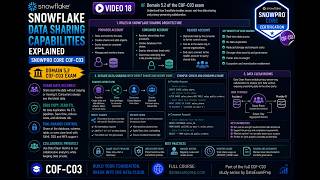 Snowflake Data Sharing Capabilities Explained | SnowPro Core COF-C03 Domain 5.2