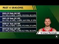 Celtics News ALERT: Kristaps Porzingis EXTENSION Signed With Boston | Celtics Free Agency News