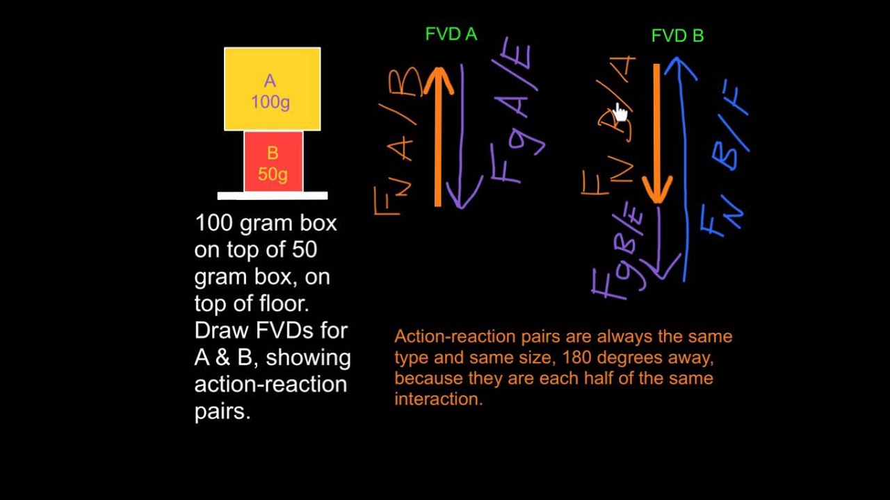 Action-reaction pairs of forces - YouTube