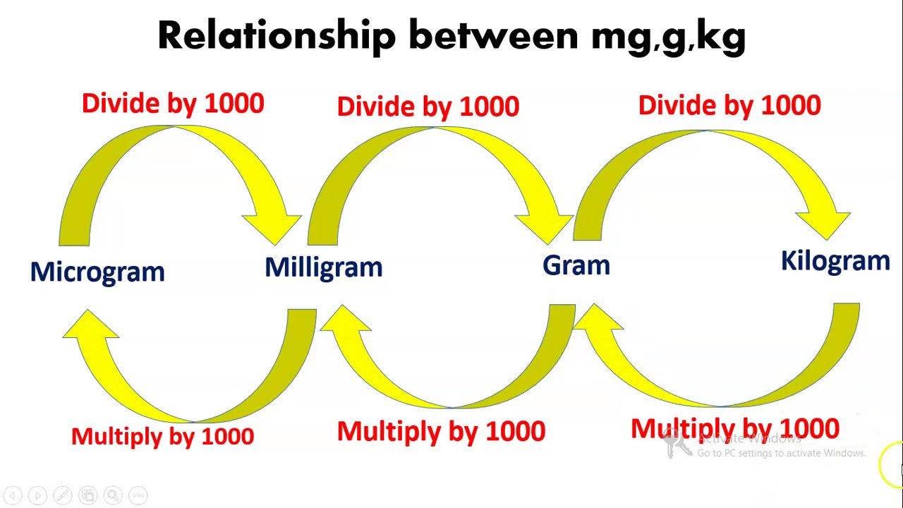 Content mg. G to kg. MCG vs MG.