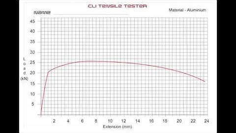 232 Tensile Testing Part 2
