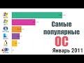 Самые популярные операционные системы (для ПК и ноутбуков) 2003 - 2019