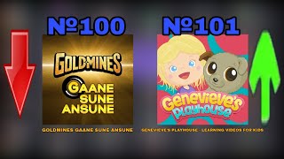 [MOMENT] №101GENEVIEVE&#39;S PLAYHOUSE - LEARNING VIDEOS FOR KIDS PASSED №100GOLDMINES GAANE SUNE ANSUNE
