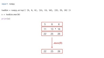 METR1313 - Week 13 - Segment 8: The NumPy .max() and .min() Functions