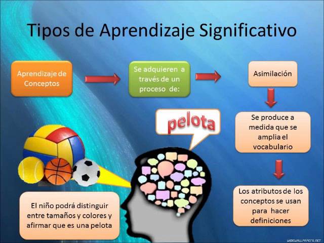 el aprendizaje significativo de ausubel - YouTube