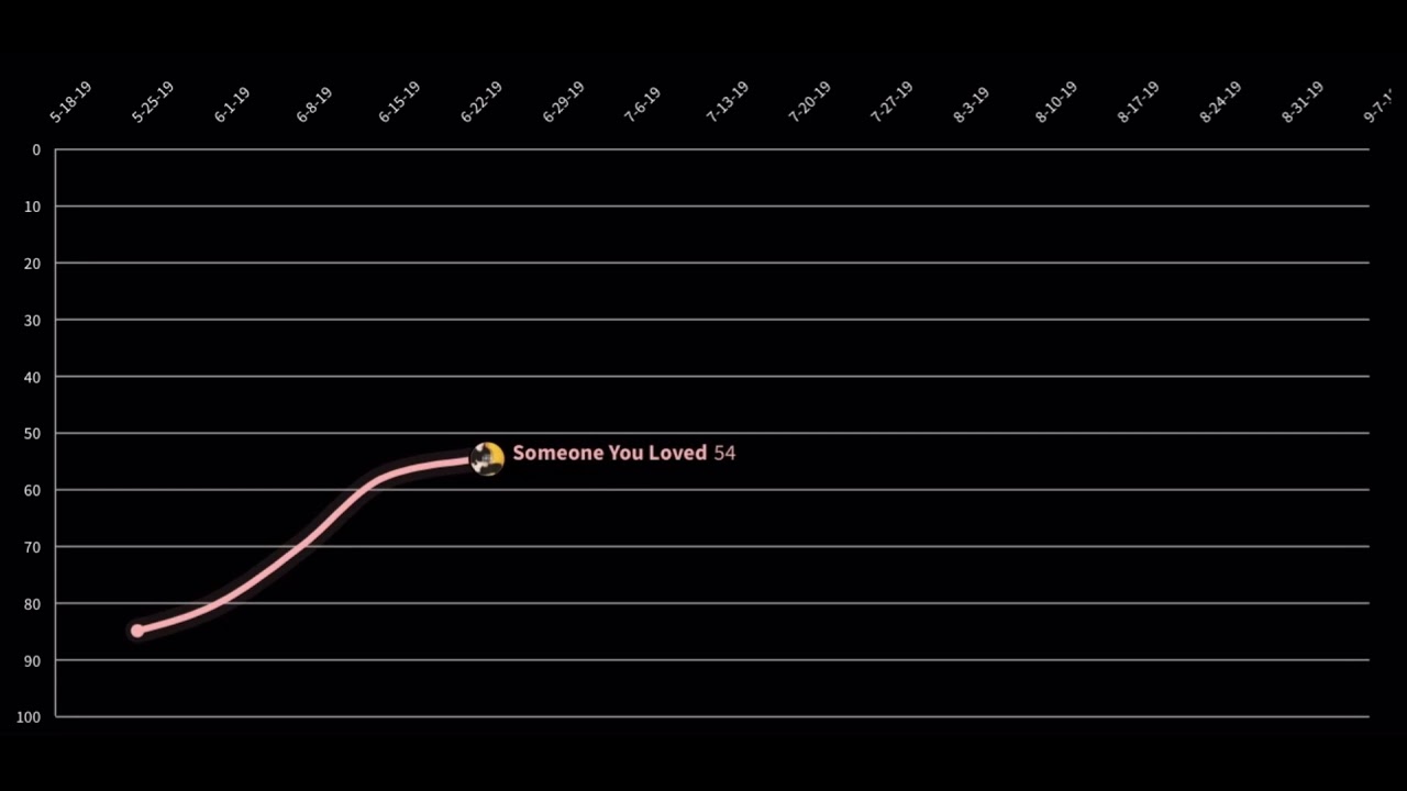 2020 Year End Songs - Hot 100 Chart History