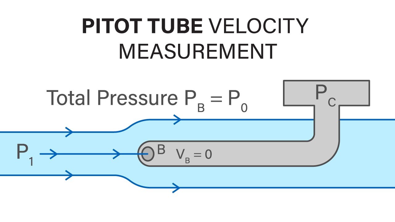 Introductory Fluid Mechanics L11 p4 Pitot Tube Velocity Measurement