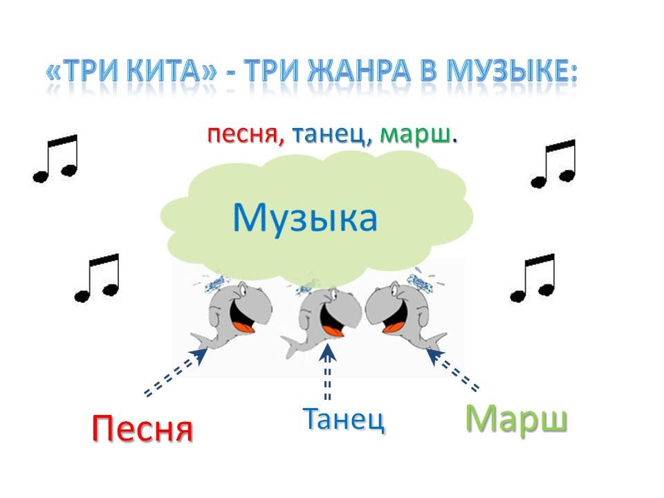 Три Кита В Музыке Песня Танец Марш Презентация