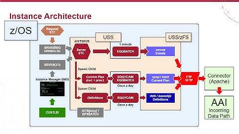 AAI: Overview of the IWSz Server for AAI