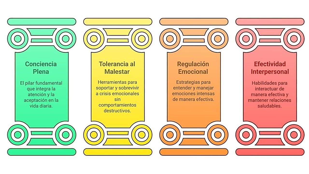 Los Cuatro Módulos de la Terapia Dialéctico Conductual (DBT)