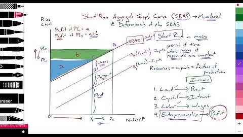 3.2 (Macro) Short-run aggregate supply (SRAS): Positive slope SRAS: PL, Profit, real GDP: Part 1