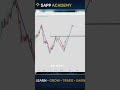 Clean Buy Entry After Double Bottom Confirmation 📈 | High Probability Reversal Setup