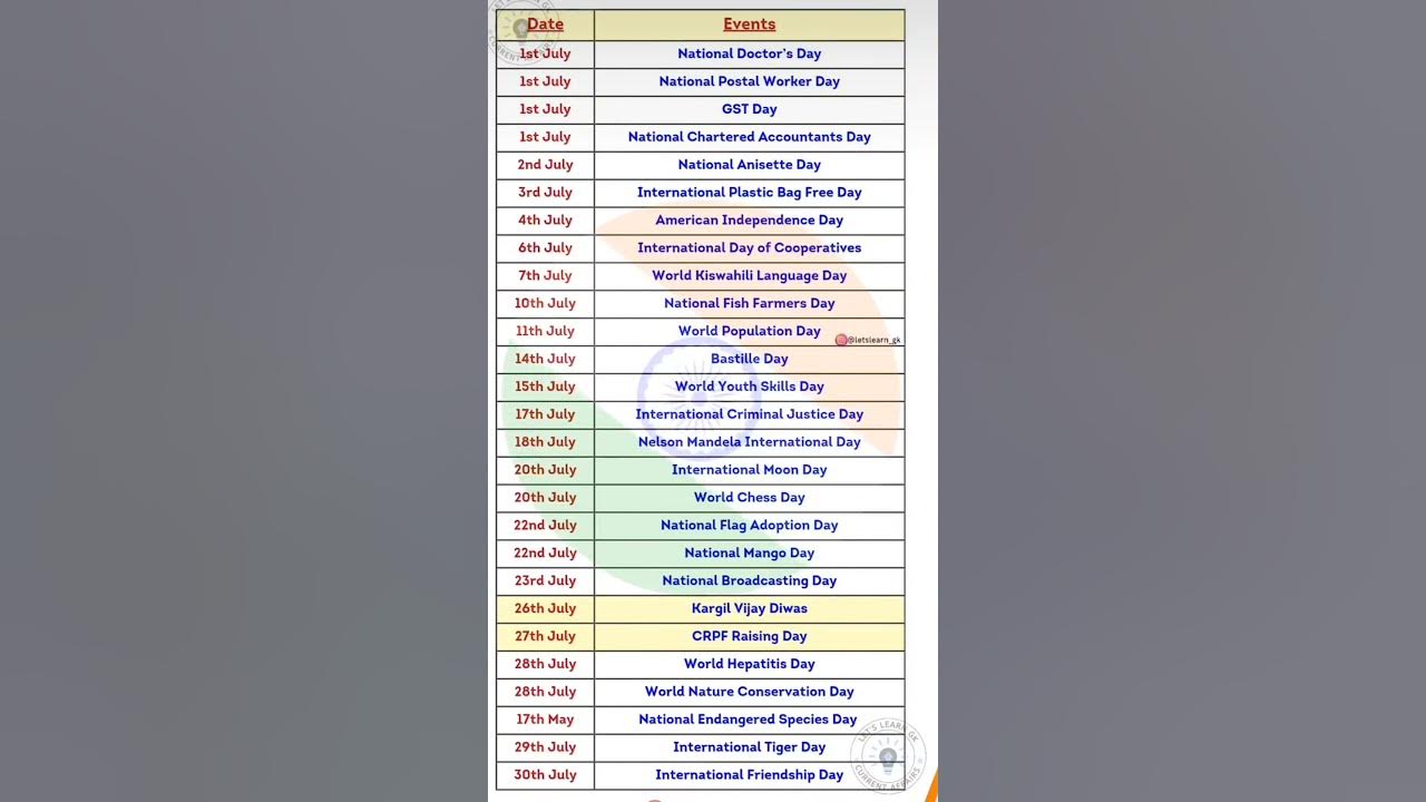 Important days for ssc aspirants youtube