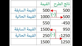 طرح القيمة السابقة من القيمة الحالية في نفس العمود بدون أكواد في أكسس Select Top screenshot 2