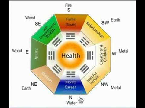 Bagua Chart