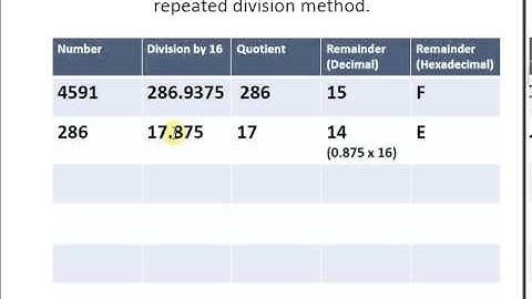 Discrete Mathematics : Hexadecimal Number Conversion