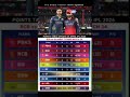 IPL 2026 Point Teble Latest Update Match 25 April #pointstable #ipl2026 #rcbvsgt