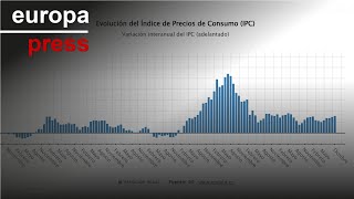 INE confirma que el IPC subió en octubre una décima, al 3,1%, por el coste de la electricidad