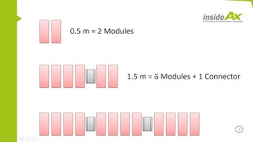 Dynamics 365 FO: Lotsize 1 with Product Configuration Model